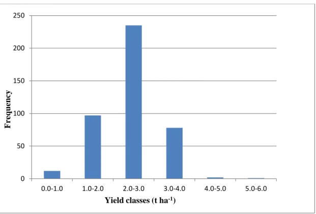 Figure 2.4-3. Frequency of grain yield classes across four locations and four accession groups0