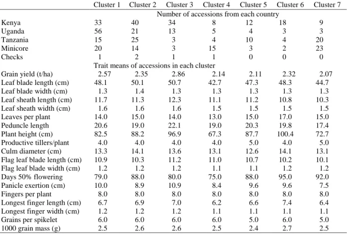 Table 2.4-10.  Means of 24 traits within clusters determined from cluster analysis across country of origin  of accessions and test locations   