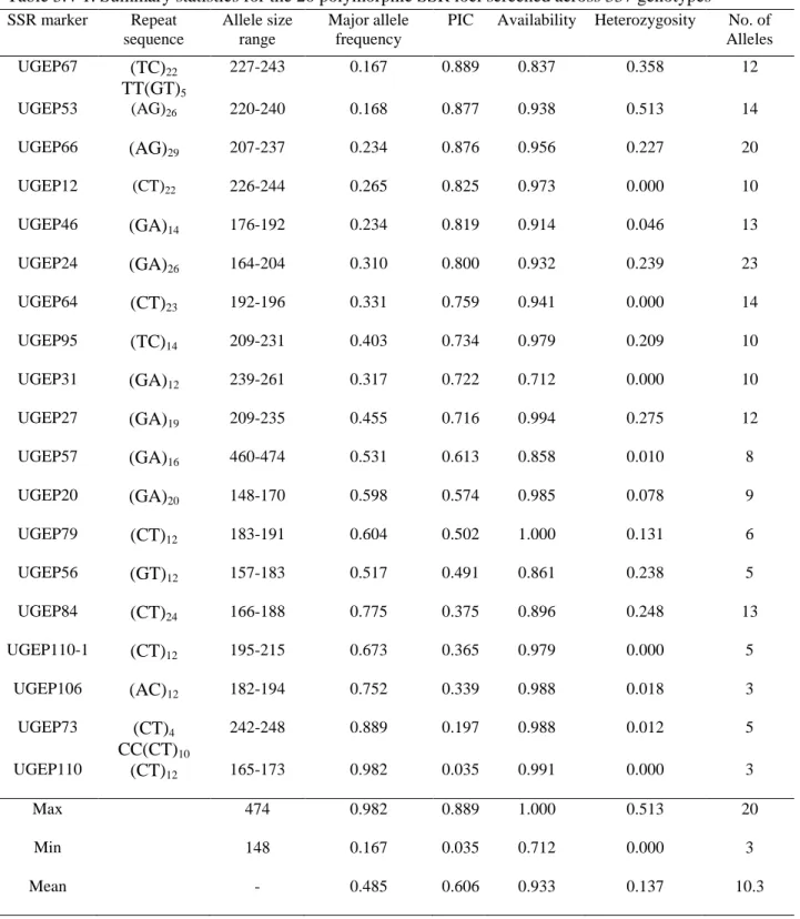 Table 3.4-1. Summary statistics for the 20 polymorphic SSR loci screened across 337 genotypes  SSR marker  Repeat 