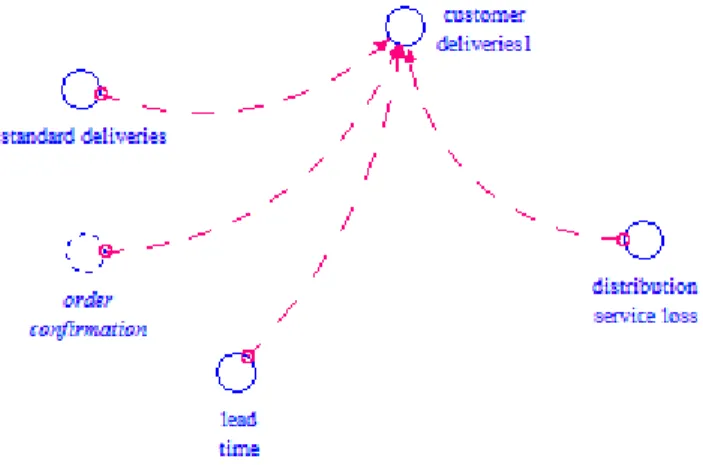 Figure 4.33: Customer deliveries under standard conditions 