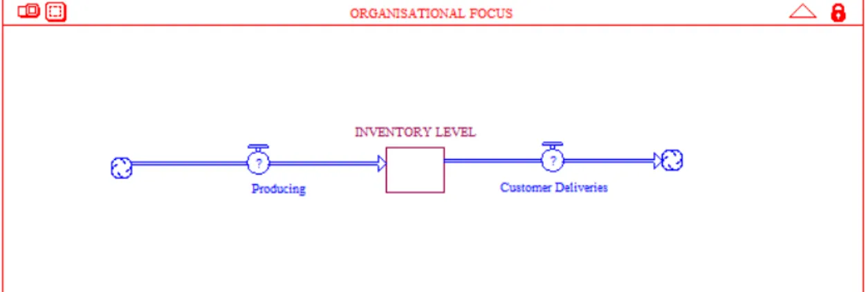 Figure 4.5: Organisational focus and core business activity  