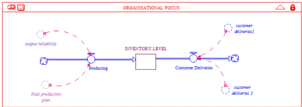 Figure 4.6: Organisation focus overview with inputs 
