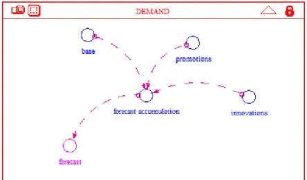 Figure 4.9: Demand sector 