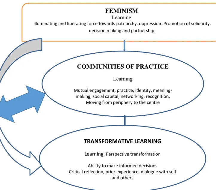 Figure 3.2 Linkages between feminism, transformative learning and communities of  practice