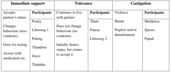 Table 5.1: Summary of reaction to an HIV positive partner 