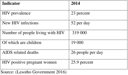 Table 1.2 HIV and AIDS Statistics for Lesotho in 2014 