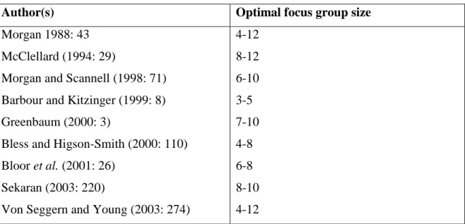 Table 4.2 Optimal focus group size found in the literature 