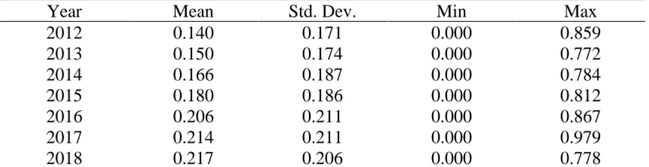 Table 4-3: Summary Statistics of Foreign Ownership from 2012-2018 