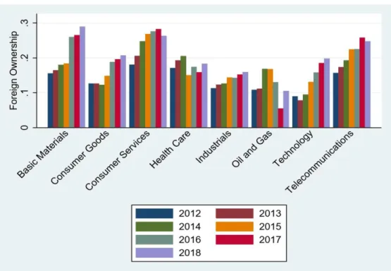 Figure 4-1: Average Level of Foreign Ownership across Industries for the period 2012-2018 