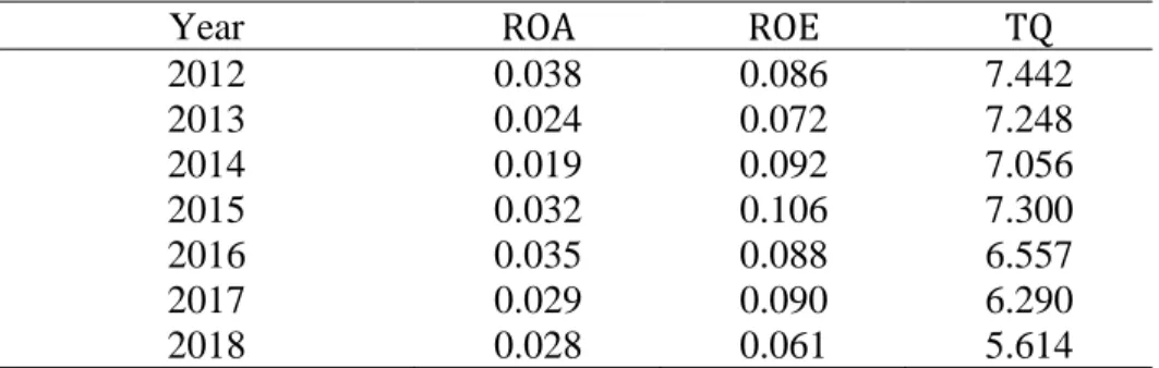 Table 4-5: Summary Statistics of the Performance Measures from 2012-2018 