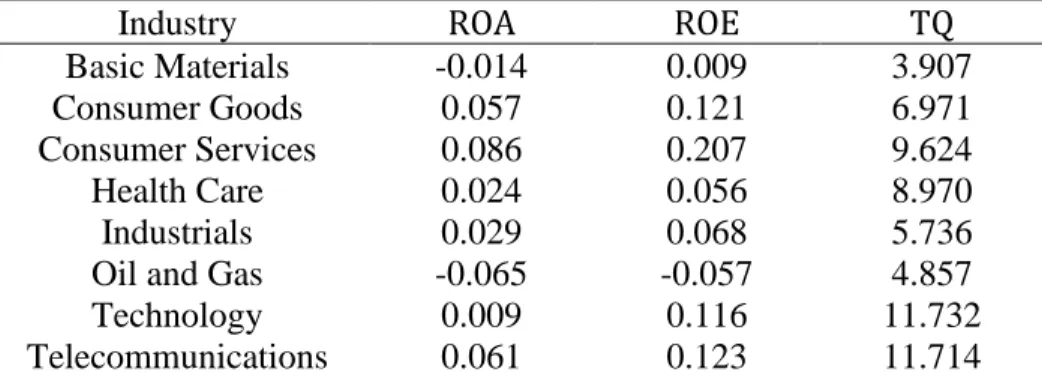 Table 4-6:Summary Statistics of the Performance Measures across Industries from 2012-2018 