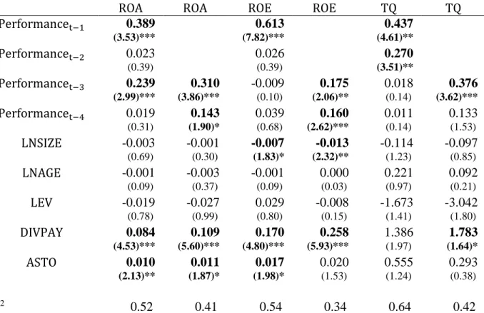 Table 4-7: OLS Regression Results for the Test of Dynamic Completeness 