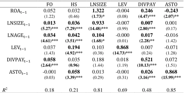 Table  4-8:  OLS  Regression  Results  for  the  Relationship  between  Foreign  Ownership,  Firm- Firm-speciﬁc Variables and Past ROA 