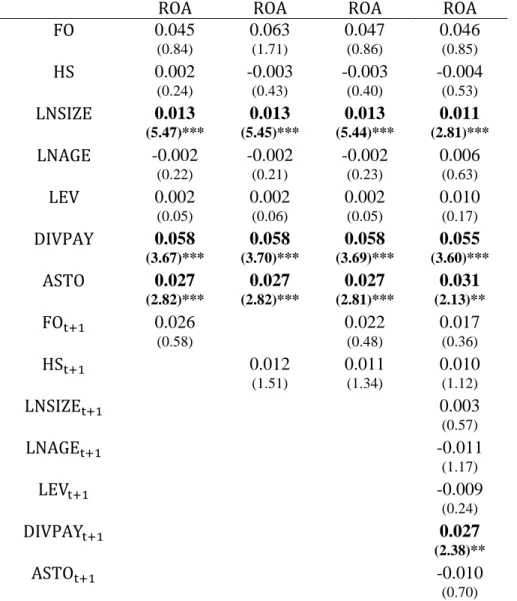 Table 4-11: FE Regression Results for Test of Strict Endogeneity for ROA 