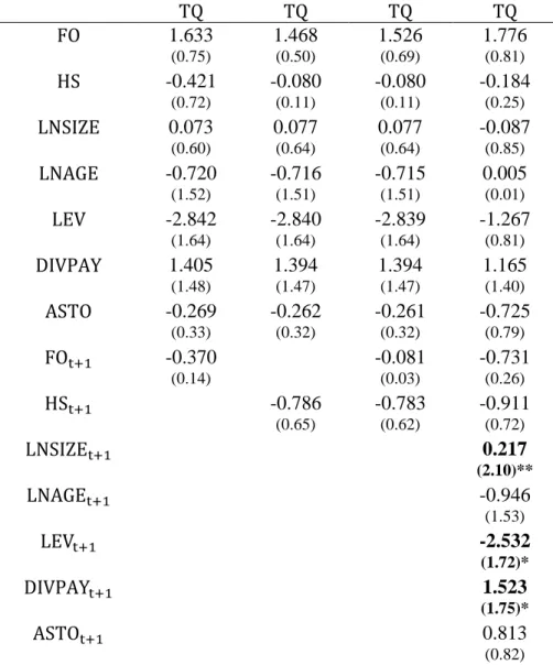 Table 4-12 shows that the coefficient estimates for the future values of horizontal spillovers are  significant  in  all  three  specifications  of  ROE