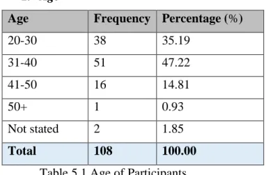 Table 5.1 Age of Participants  