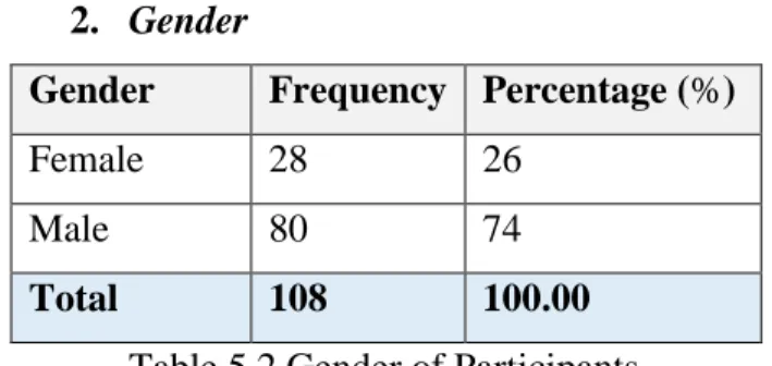 Table 5.2 Gender of Participants  