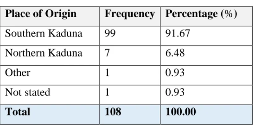 Table 5.4. Participants’ Place of Origin 