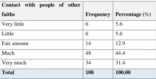 Table 5.8. Contact with Members of other Religions 