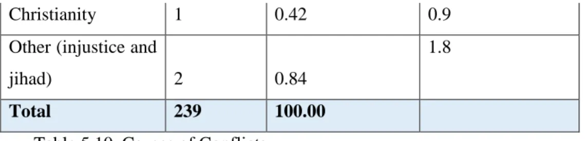 Table 5.10. Causes of Conflicts 