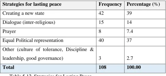 Table 5.12. Strategies for Lasting Peace.  