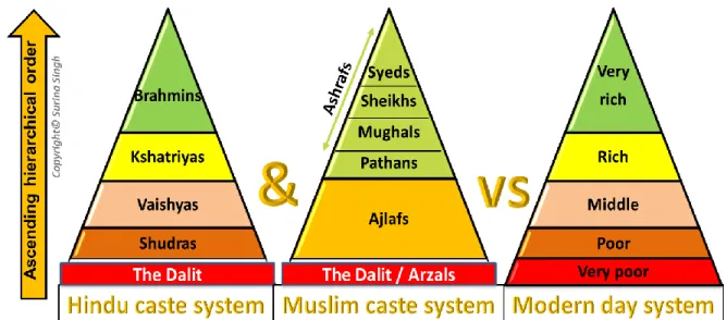 Figure 4: Comparison of the older Hindu and Muslim caste systems with the modern day  system
