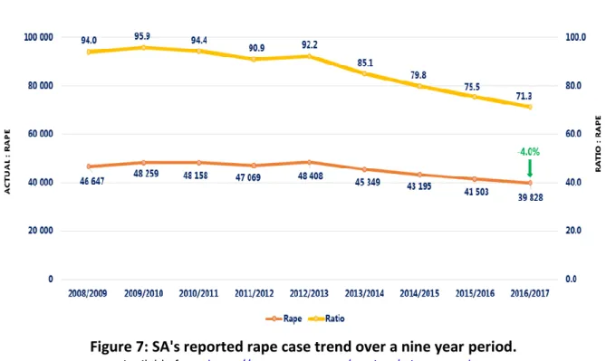Figure 7: SA's reported rape case trend over a nine year period. 