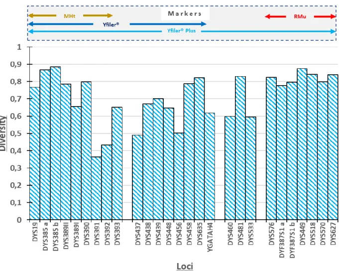 Figure 11: GD per locus, for 27 loci and four different marker sets (N=409). 