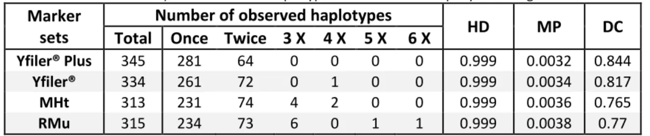 Table 8: Forensic genetic parameters for the sample group (N=409) based on different marker  sets