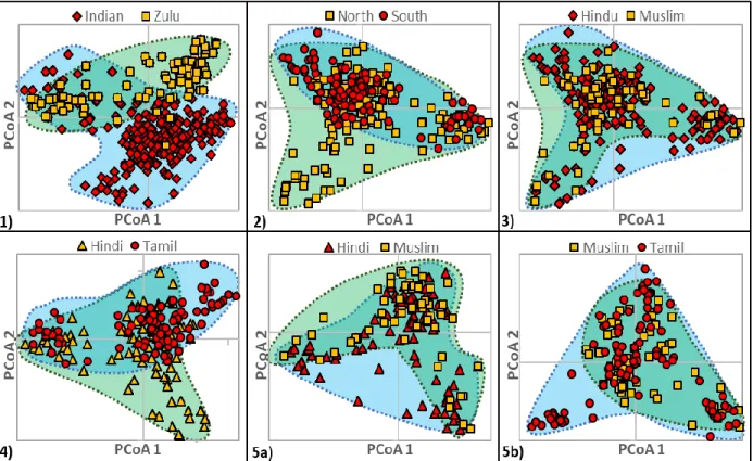 Figure 12: PCoA plot visualising genetic distance and relatedness amongst different sample  sub-groupings