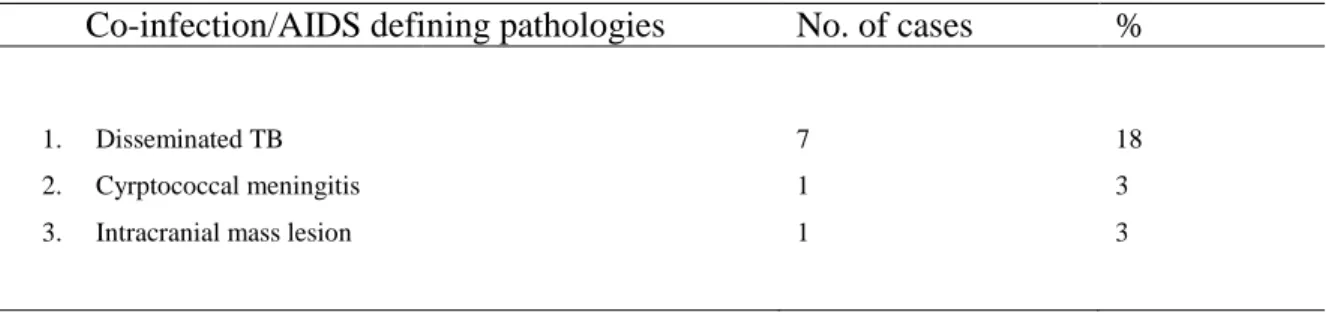 Table 3: Anatomical location of EDSMLs on MRI in the 38 HIV sero positive patients 