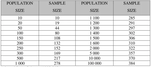 Table 4.1: Table for determining sample size from a given population  POPULATION 