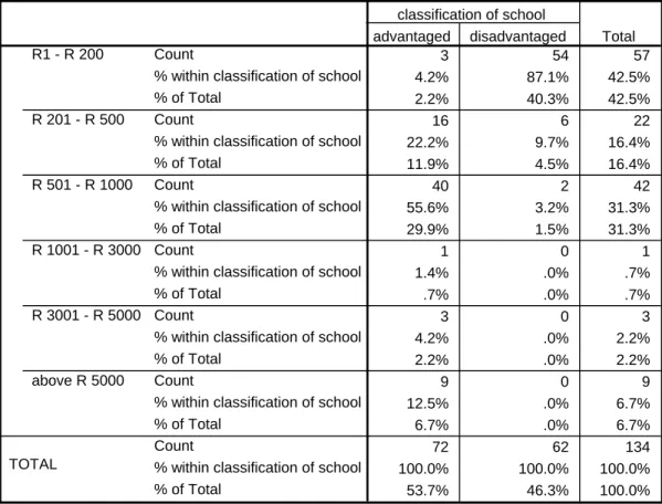Table 5.5: Frequency distribution of annual school fee payable per learner.  