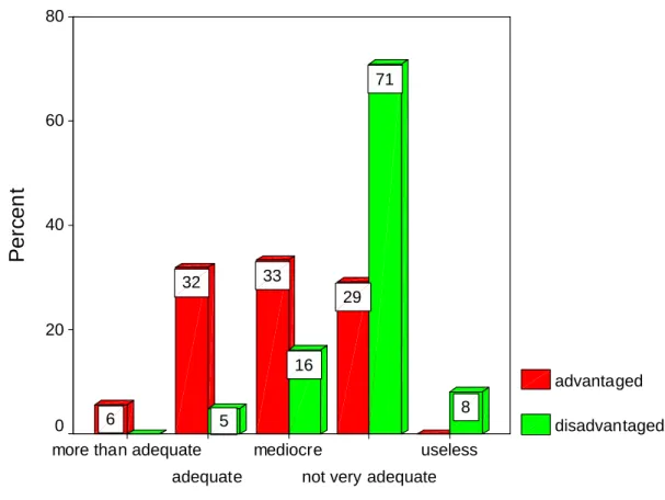 Figure 5.7: Bar graph depicting the material resources available in the school. 