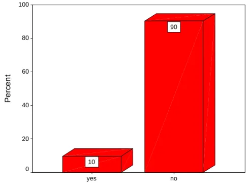 Figure 5.9: Bar graph depicting consultation with regard to the design of the PPM. 