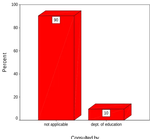 Figure 5.10: Bar graph depicting the consulting agency with regard to the design of the  PPM