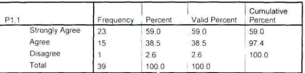 Table PIT above illustrates a respondent rate of 59 % strongly agree and 38.5% agree  enjoy the life assurance industry