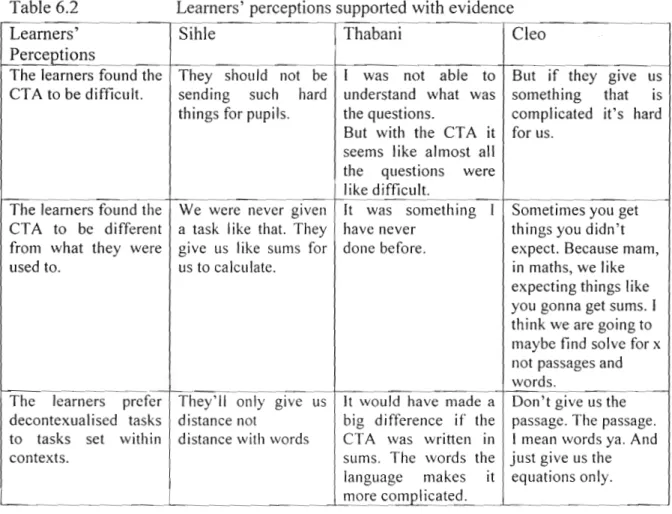 Table 6.2 Learners' perceptions supported with evidence Learners'