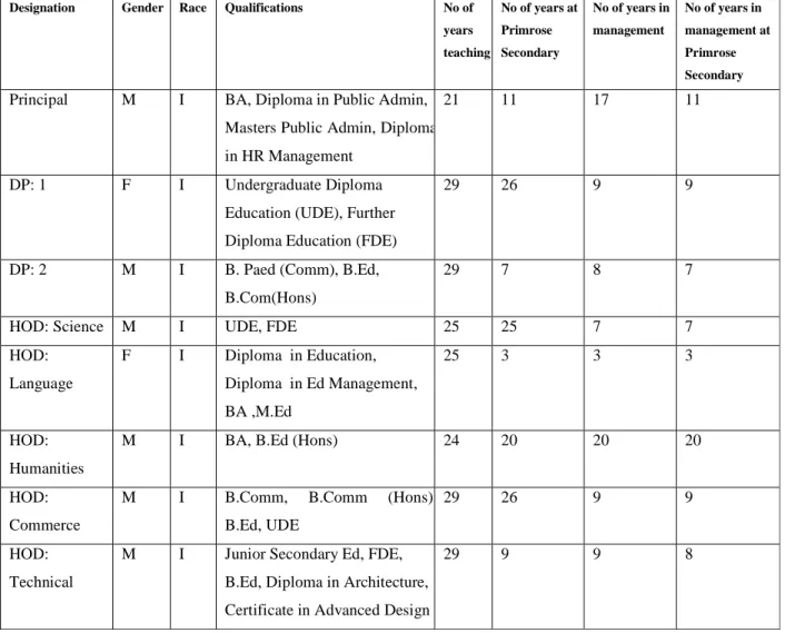 Table  (iii)  below  reveals  that  all  members  of  management  have  over  20  years  of  teaching  experience with the majority having less than 10 years of management experience