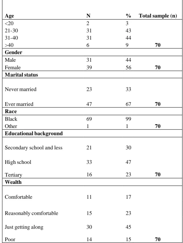 Table 4.1 – Background information of the respondents 