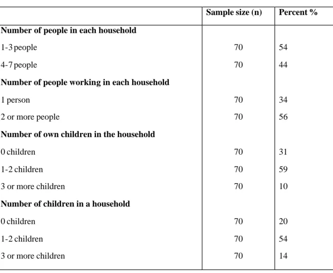 Table 4.2 – Respondents’ households 