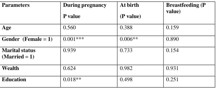 Table 4.4 - Prevention of mother-to-child transmission (PMTCT)  Parameters   During pregnancy 