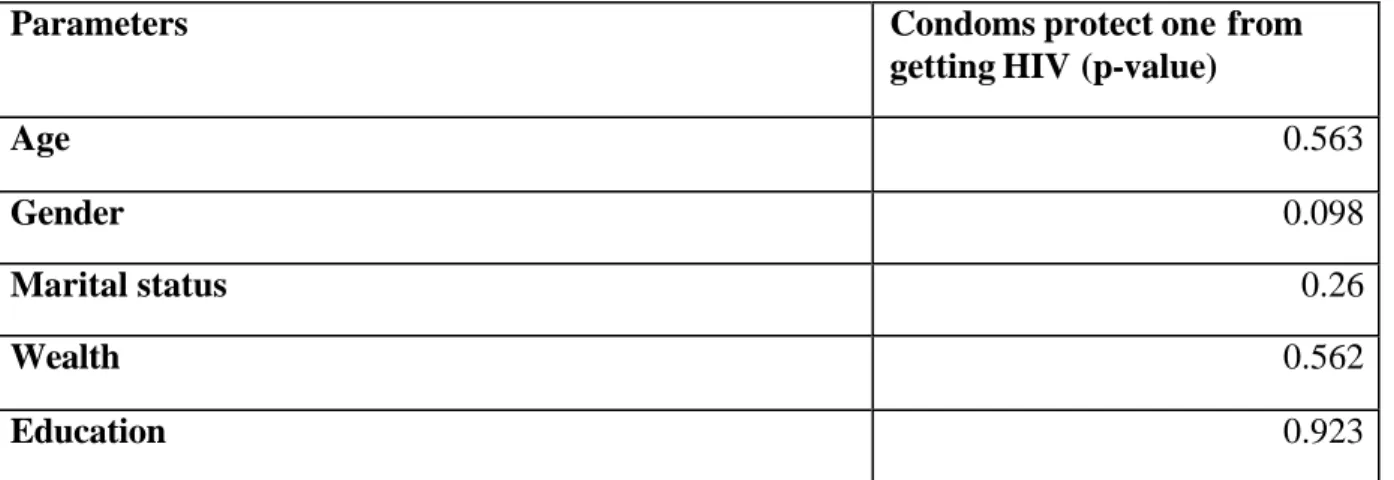 Table 4.5 – Condoms protect one from contracting HIV 