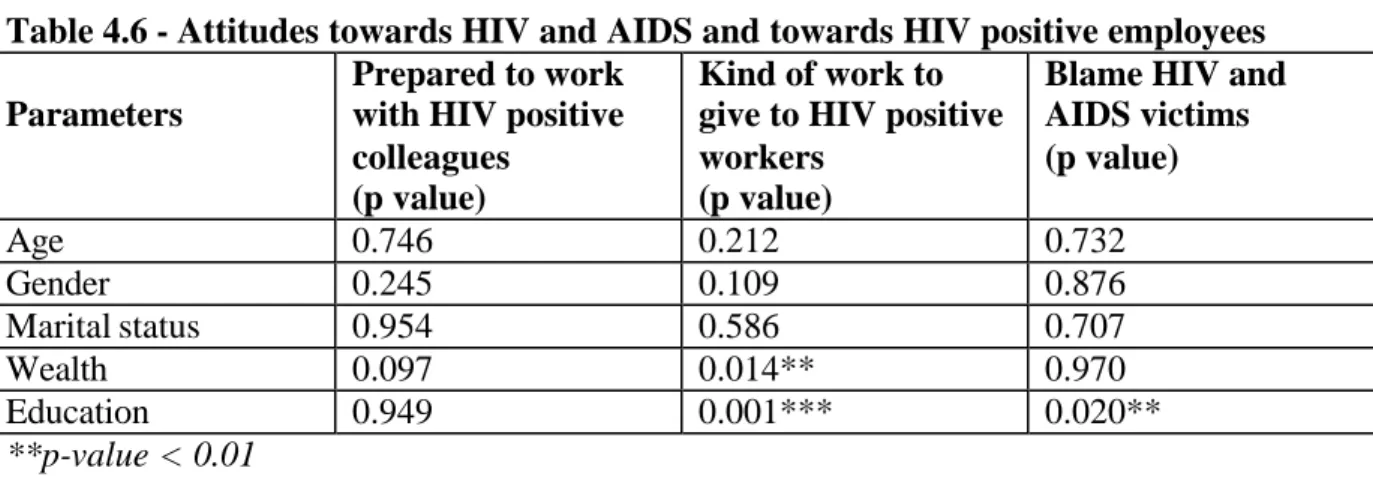 Table 4.6 - Attitudes towards HIV and AIDS and towards HIV positive employees   Parameters  