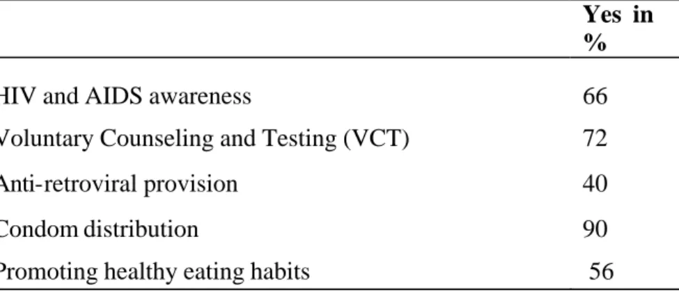 Table 4.8  – Awareness by employees about approaches used  i n  HIV and AIDS  management in Thetsane Industrial Area 