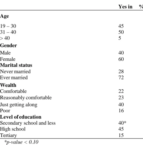 Table 4.10 - Respondents who tested in the previous year of the study (2008) by selected  socio-demographic characteristics  