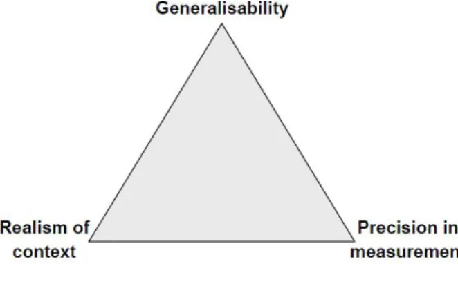 Figure 3.1 Important factors to consider in research design 