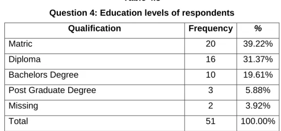 Table 4.2  shows a  female representation of 5.88 percent within the group of  respondents