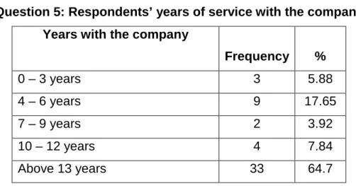 Table 4.4 shows the different organisational functions in which the respondents are  employed with Assembly Division  Two  Plant