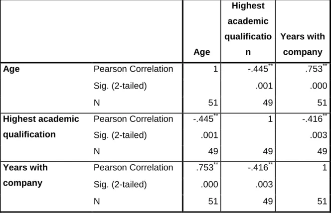 Table 4.9 shows a matrix of correlation coefficients between age, highest academic  qualification and years with company